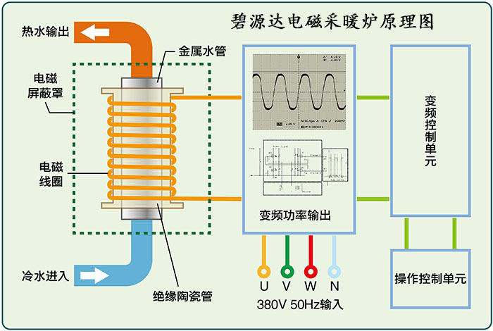 電磁加熱采暖爐原理