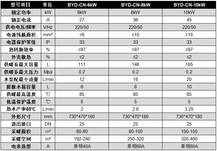 碧源達(dá) 6-10kW 電磁采暖爐參數(shù)