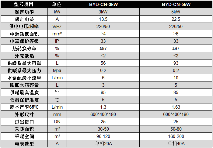 碧源達(dá) 3-5kW 電磁采暖爐參數(shù)